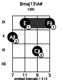 Fretboard image for the Bmaj13\A# chord on cello frets: 10 9 11 9