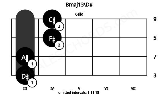 Fretboard image for the Bmaj13\D# chord on cello frets: 3 3 4 4