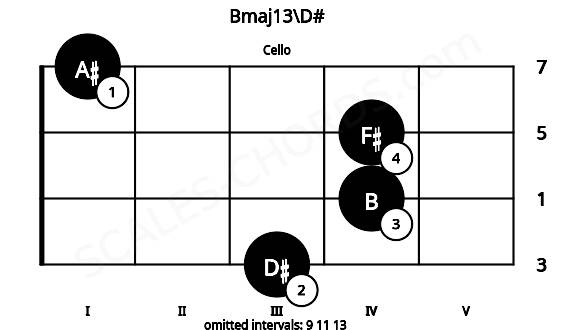 Fretboard image for the Bmaj13\D# chord on cello frets: 3 4 4 1