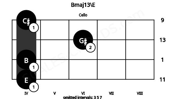 Fretboard image for the Bmaj13\E chord on cello frets: 4 4 6 4