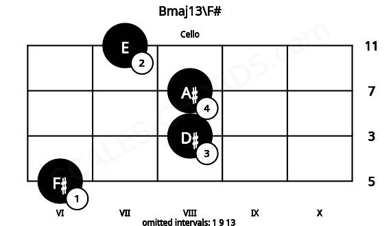 Fretboard image for the Bmaj13\F# chord on cello frets: 6 8 8 7