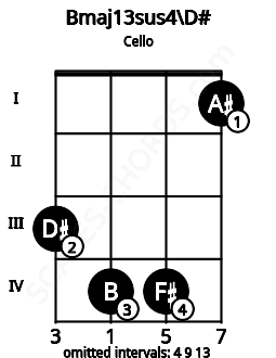 Fretboard image for the Bmaj13sus4\D# chord on cello frets: 3 4 4 1