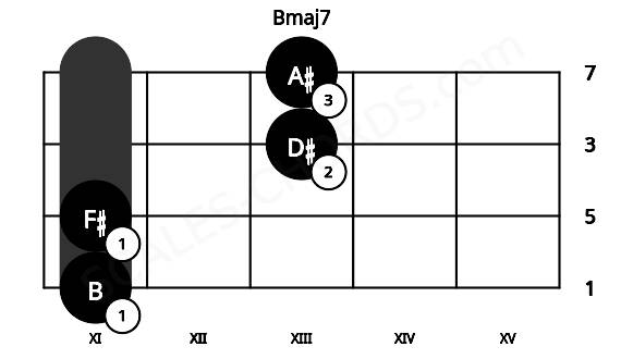Fretboard image for the Bmaj7 chord on cello frets: 11 11 13 13