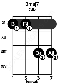 Fretboard image for the Bmaj7 chord on cello frets: 11 11 13 13
