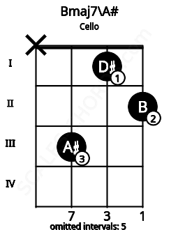 Fretboard image for the Bmaj7\A# chord on cello frets: x 3 1 2