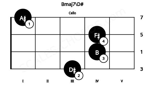 Fretboard image for the Bmaj7\D# chord on cello frets: 3 4 4 1