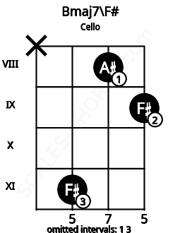 Fretboard image for the Bmaj7\F# chord on cello frets: x 11 8 9