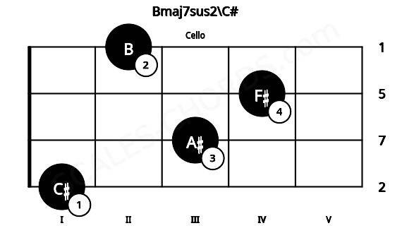 Fretboard image for the Bmaj7sus2\C# chord on cello frets: 1 3 4 2