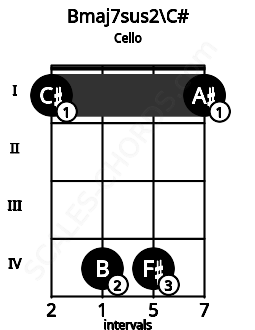 Fretboard image for the Bmaj7sus2\C# chord on cello frets: 1 4 4 1