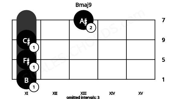 Fretboard image for the Bmaj9 chord on cello frets: 11 11 11 13
