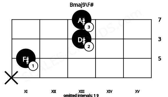 Fretboard image for the Bmaj9\F# chord on cello frets: x 11 13 13