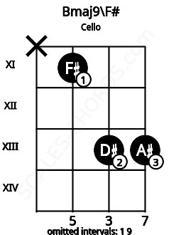 Fretboard image for the Bmaj9\F# chord on cello frets: x 11 13 13