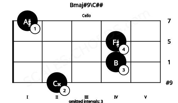 Fretboard image for the Bmaj#9\C## chord on cello frets: 2 4 4 1