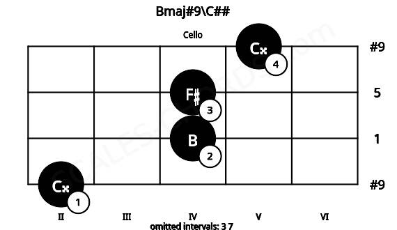 Fretboard image for the Bmaj#9\C## chord on cello frets: 2 4 4 5