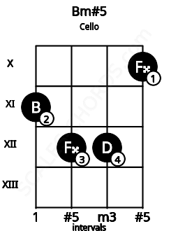 Fretboard image for the Bm#5 chord on cello frets: 11 12 12 10