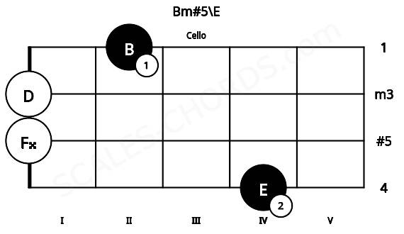 Fretboard image for the Bm#5\E chord on cello frets: 4 0 0 2