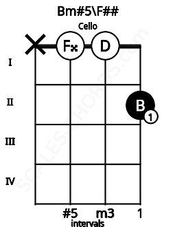Fretboard image for the Bm#5\F## chord on cello frets: x 0 0 2