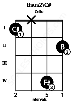 Fretboard image for the Bsus2\C# chord on cello frets: 1 x 4 2