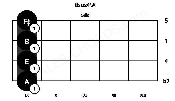 Fretboard image for the Bsus4\A chord on cello frets: 9 9 9 9