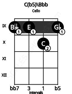 Fretboard image for the C(b5)\Bbb chord on cello frets: 9 9 10 9
