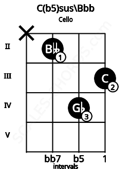 Fretboard image for the C(b5)sus\Bbb chord on cello frets: x 2 4 3