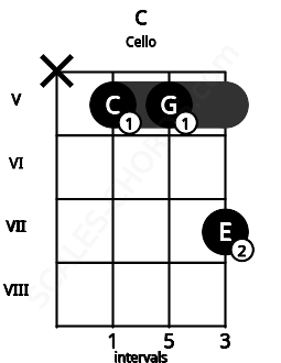 Fretboard image for the C chord on cello frets: x 5 5 7