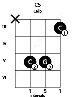 Fretboard image for the C5 chord on cello frets: x 5 5 3