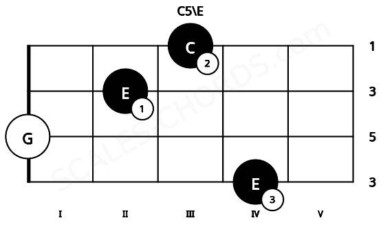 Fretboard image for the C5\E chord on cello frets: 4 0 2 3