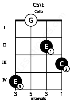 Fretboard image for the C5\E chord on cello frets: 4 0 2 3