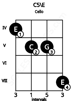 Fretboard image for the C5\E chord on cello frets: 4 5 5 7