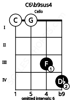 Fretboard image for the C6/b9sus4 chord on cello frets: 0 0 3 4