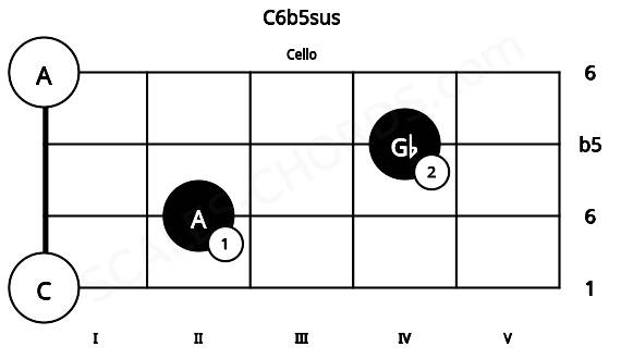 Fretboard image for the C6b5sus chord on cello frets: 0 2 4 0
