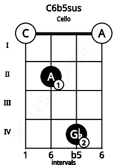 Fretboard image for the C6b5sus chord on cello frets: 0 2 4 0