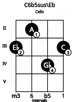 Fretboard image for the C6b5sus\Eb chord on cello frets: 3 2 4 3