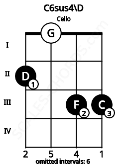 Fretboard image for the C6sus4\D chord on cello frets: 2 0 3 3
