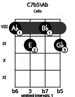 Fretboard image for the C7b5\Ab chord on cello frets: 8 9 8 9