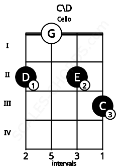 Fretboard image for the C\D chord on cello frets: 2 0 2 3