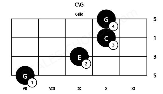 Fretboard image for the C\G chord on cello frets: 7 9 10 10