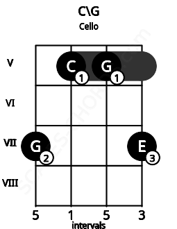 Fretboard image for the C\G chord on cello frets: 7 5 5 7