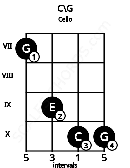 Fretboard image for the C\G chord on cello frets: 7 9 10 10