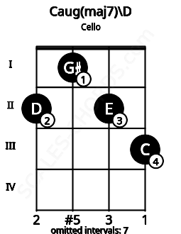 Fretboard image for the Caug(maj7)\D chord on cello frets: 2 1 2 3