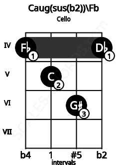 Fretboard image for the Caug(sus(b2))\Fb chord on cello frets: 4 5 6 4