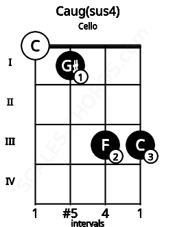 Fretboard image for the Caug(sus4) chord on cello frets: 0 1 3 3