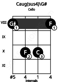 Fretboard image for the Caug(sus4)\G# chord on cello frets: 8 10 10 8