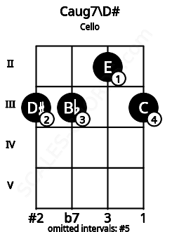 Fretboard image for the Caug7\D# chord on cello frets: 3 3 2 3
