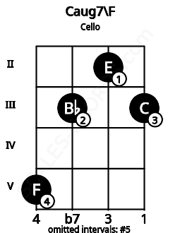 Fretboard image for the Caug7\F chord on cello frets: 5 3 2 3