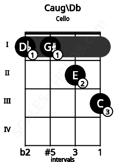 Fretboard image for the Caug\Db chord on cello frets: 1 1 2 3