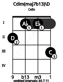 Fretboard image for the Cdim(maj7b13)\D chord on cello frets: 2 1 1 3