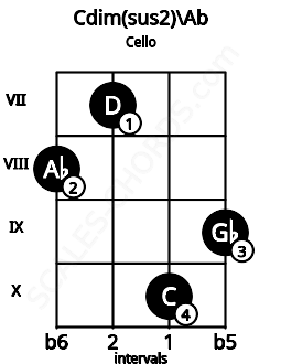Fretboard image for the Cdim(sus2)\Ab chord on cello frets: 8 7 10 9