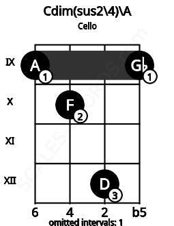 Fretboard image for the Cdim(sus2/4)\A chord on cello frets: 9 10 12 9